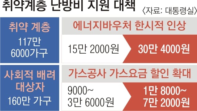 취약계층 난방비