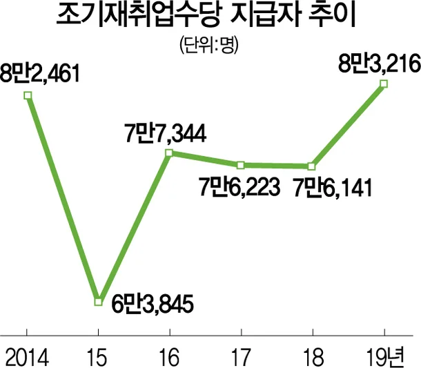 실업급여 조기취업수당