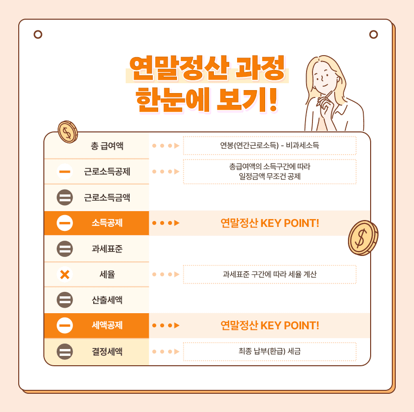 연말정산 세액공제