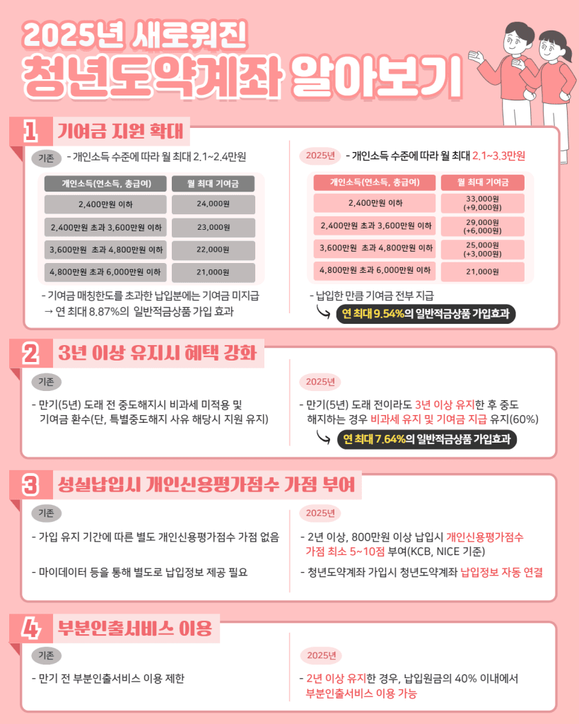 은행별 청년도약계좌