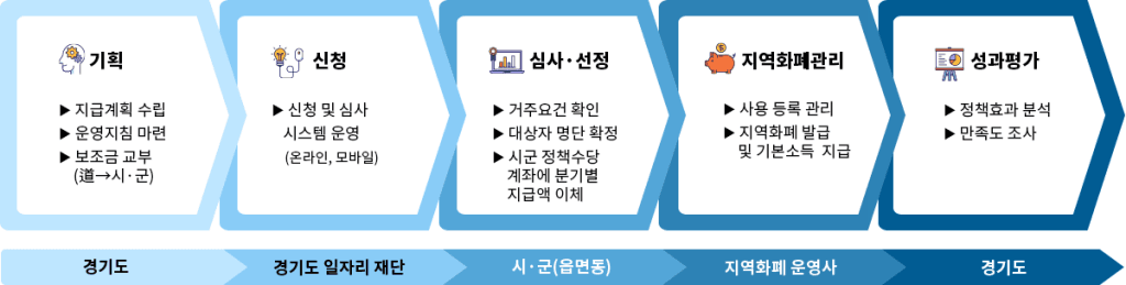 경기도 청년기본소득